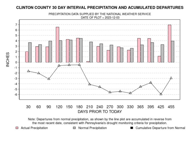 Clinton County under drought warning News, Sports, Jobs The Express